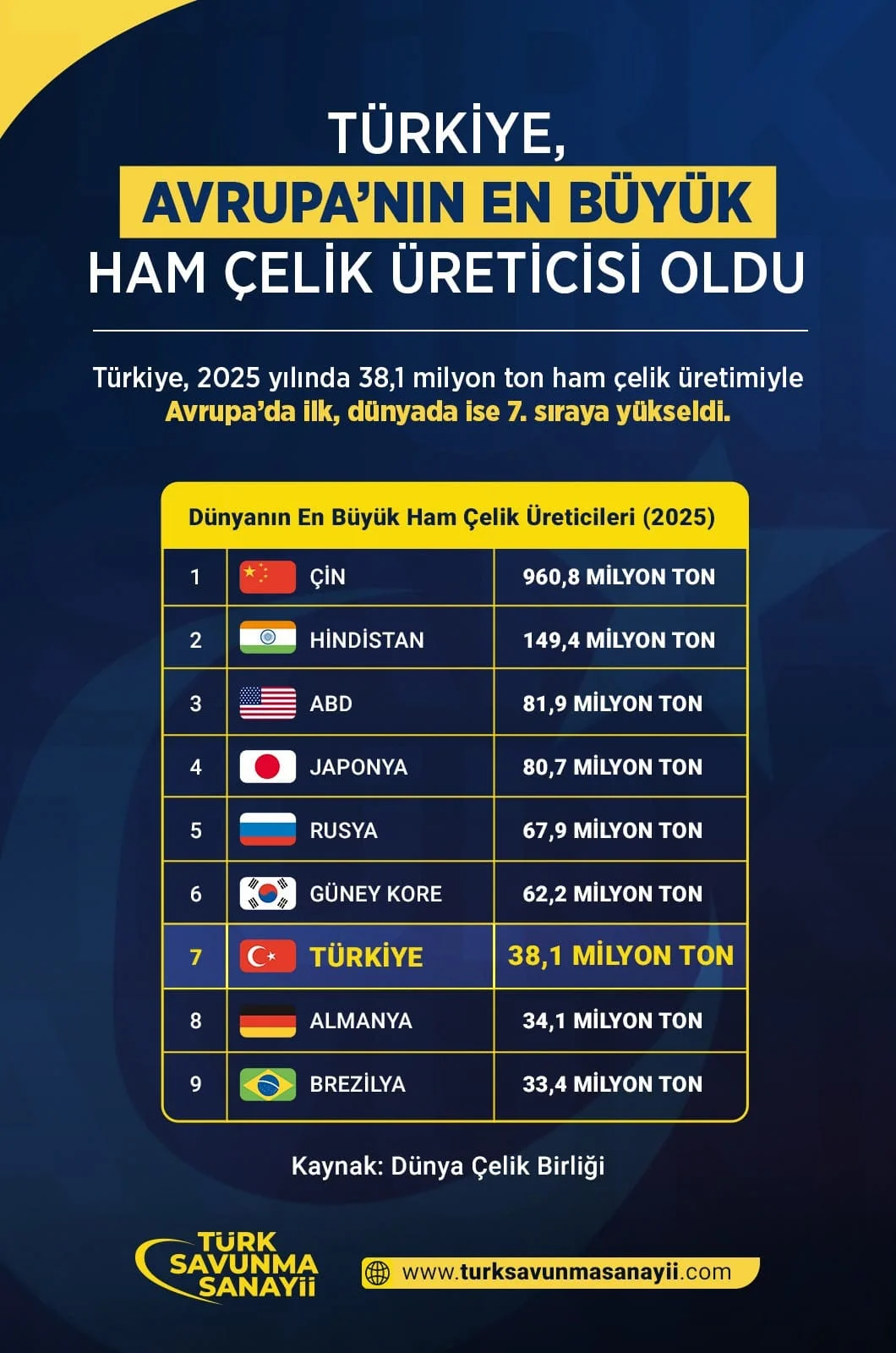 Türkiye Avrupa'nın en büyük ham çelik üreticisi oldu!